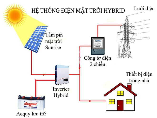 Top 1 đơn vị bảo trì & sửa chữa điện mặt trời HCM